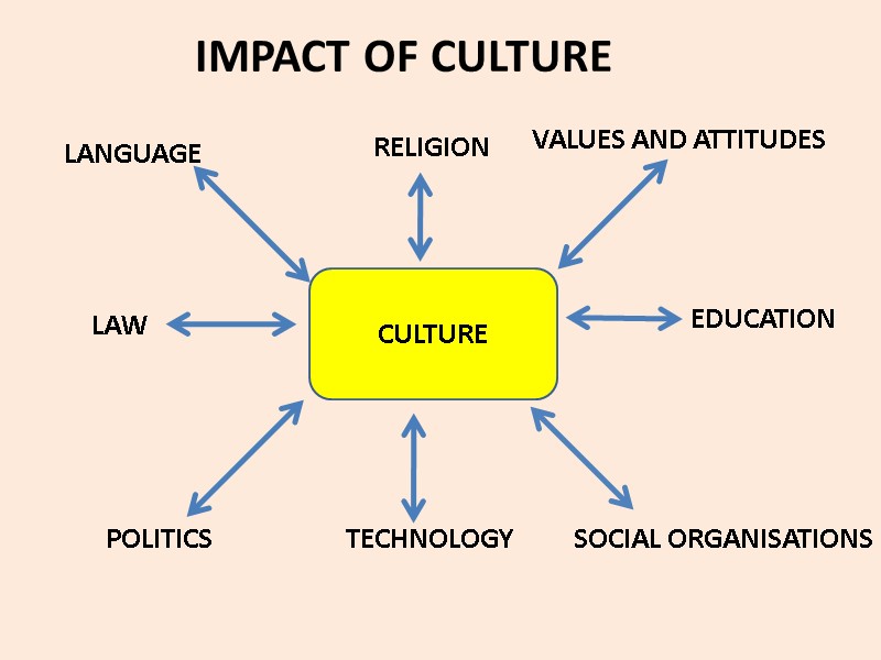 IMPACT OF CULTURE CULTURE LANGUAGE RELIGION VALUES AND ATTITUDES LAW EDUCATION POLITICS TECHNOLOGY SOCIAL